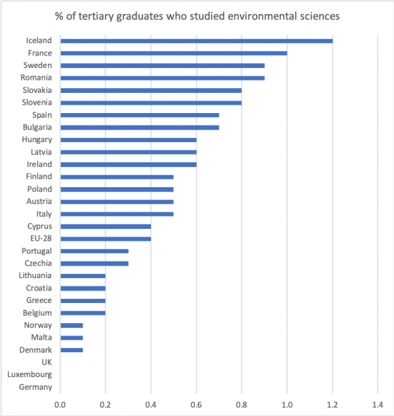 Proportion of European 2017 graduates who studied the environment